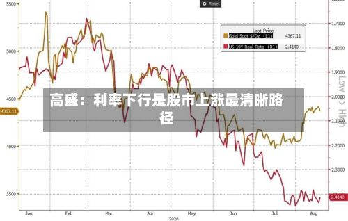 高盛:利率下行是股市上涨最清晰路径-第2张图片