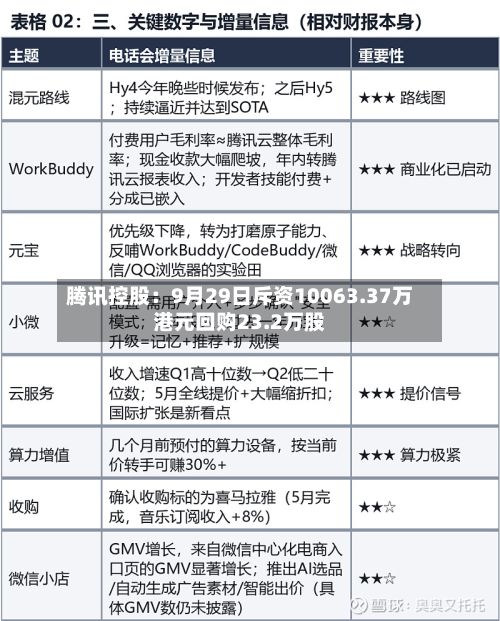 腾讯控股:9月29日斥资10063.37万港元回购23.2万股-第2张图片