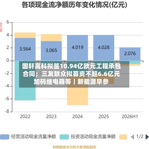 国轩高科拟签10.94亿欧元工程承包合同;三友联众拟募资不超6.6亿元加码继电器等|新能源早参-第2张图片