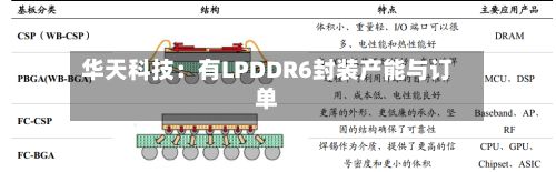华天科技:有LPDDR6封装产能与订单-第2张图片