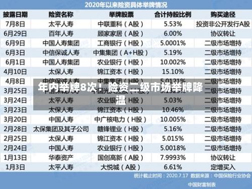 年内举牌8次!险资二级市场举牌降温-第1张图片