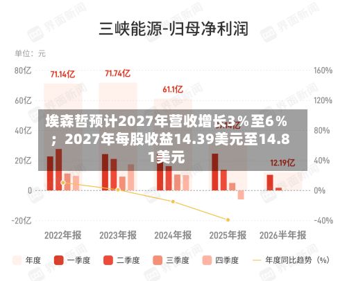 埃森哲预计2027年营收增长3％至6％；2027年每股收益14.39美元至14.81美元-第2张图片