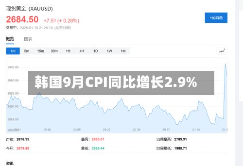韩国9月CPI同比增长2.9%-第2张图片