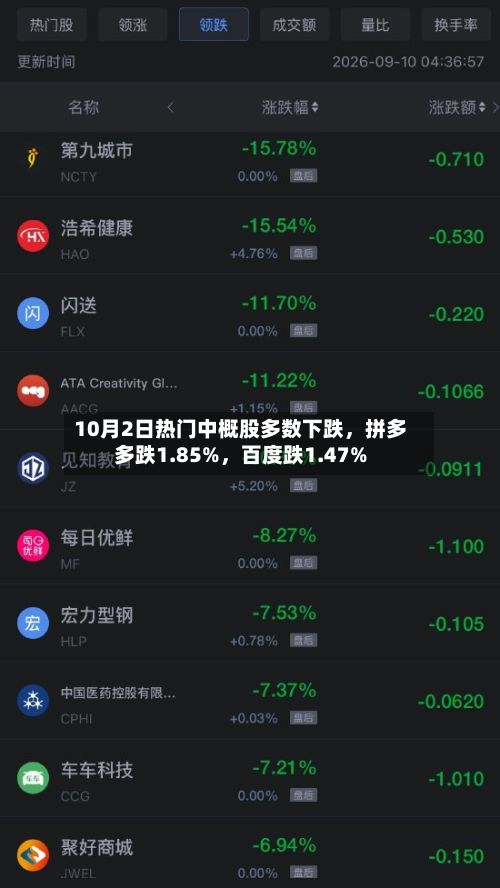 10月2日热门中概股多数下跌	，拼多多跌1.85%，百度跌1.47%-第2张图片