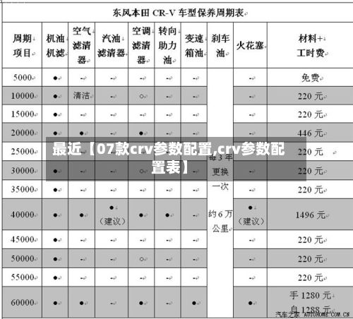 最近【07款crv参数配置,crv参数配置表】