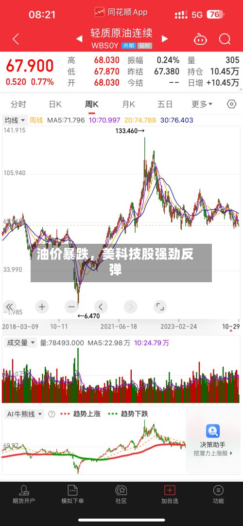 油价暴跌，美科技股强劲反弹-第2张图片