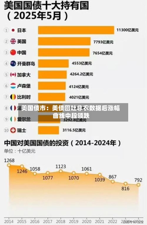 美国债市:美债回吐非农数据后涨幅 曲线中段领跌-第2张图片