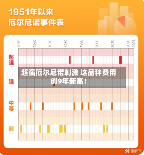 超强厄尔尼诺刺激 这品种费用创9年新高！