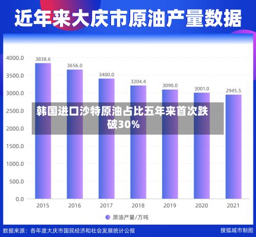韩国进口沙特原油占比五年来首次跌破30%-第3张图片