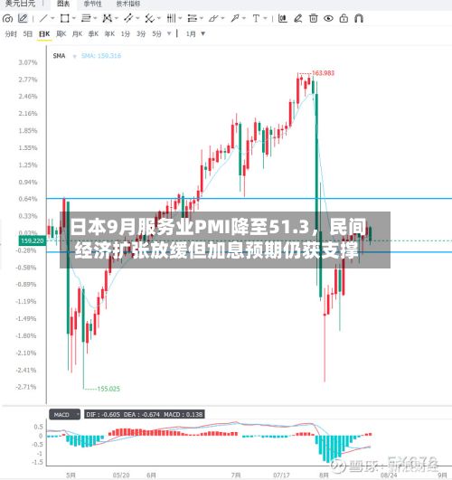 日本9月服务业PMI降至51.3，民间经济扩张放缓但加息预期仍获支撑-第3张图片