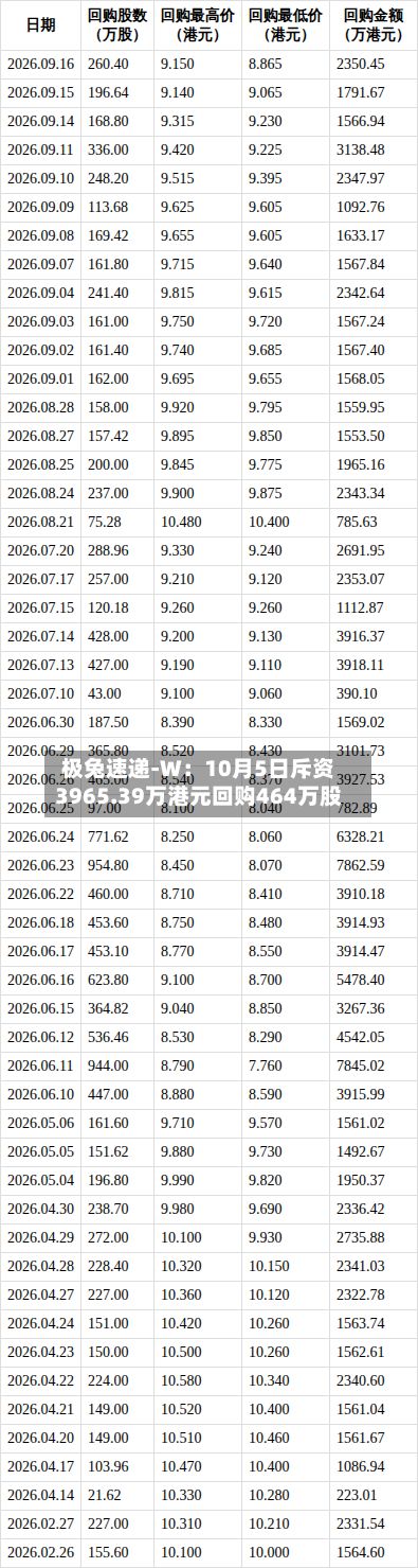 极兔速递-W：10月5日斥资3965.39万港元回购464万股-第2张图片