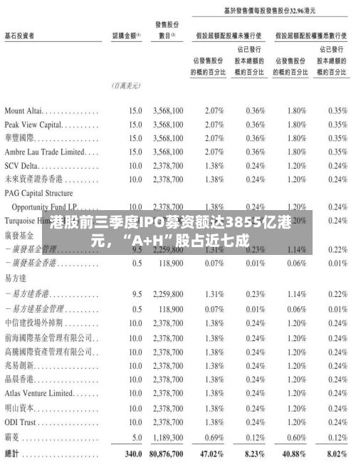 港股前三季度IPO募资额达3855亿港元，“A+H”股占近七成-第3张图片