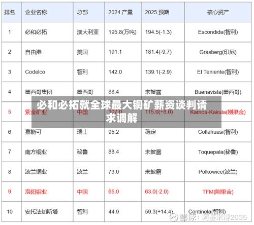 必和必拓就全球最大铜矿薪资谈判请求调解