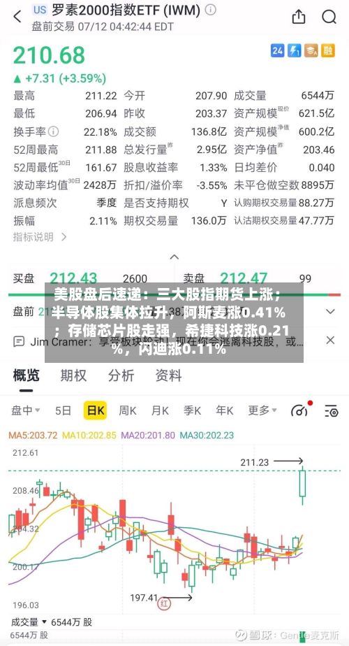 美股盘后速递：三大股指期货上涨；半导体股集体拉升，阿斯麦涨0.41%；存储芯片股走强，希捷科技涨0.21%，闪迪涨0.11%