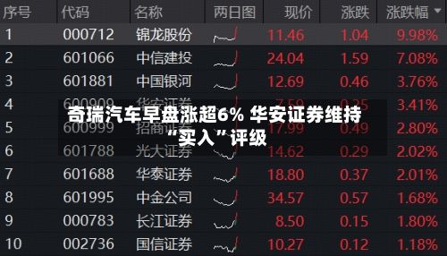 奇瑞汽车早盘涨超6% 华安证券维持“买入”评级-第2张图片