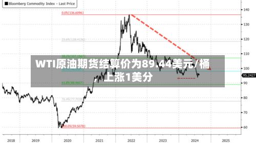 WTI原油期货结算价为89.44美元/桶	，上涨1美分-第2张图片