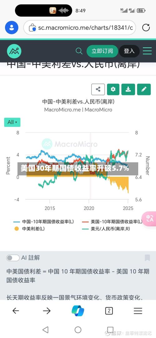 美国30年期国债收益率升破5.7%