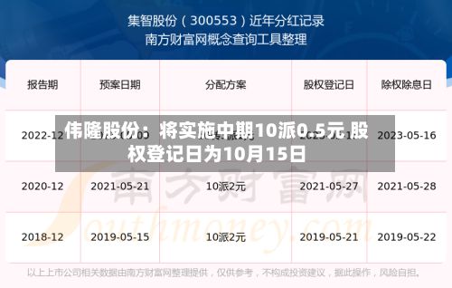 伟隆股份:将实施中期10派0.5元 股权登记日为10月15日-第3张图片
