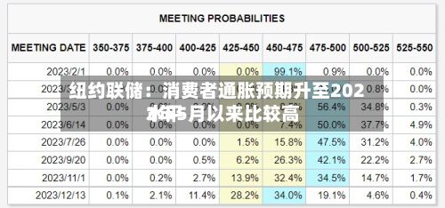 纽约联储：消费者通胀预期升至2023年5月以来比较高水平-第2张图片
