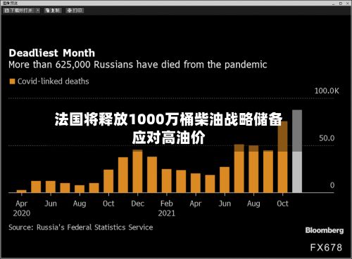 法国将释放1000万桶柴油战略储备应对高油价-第2张图片