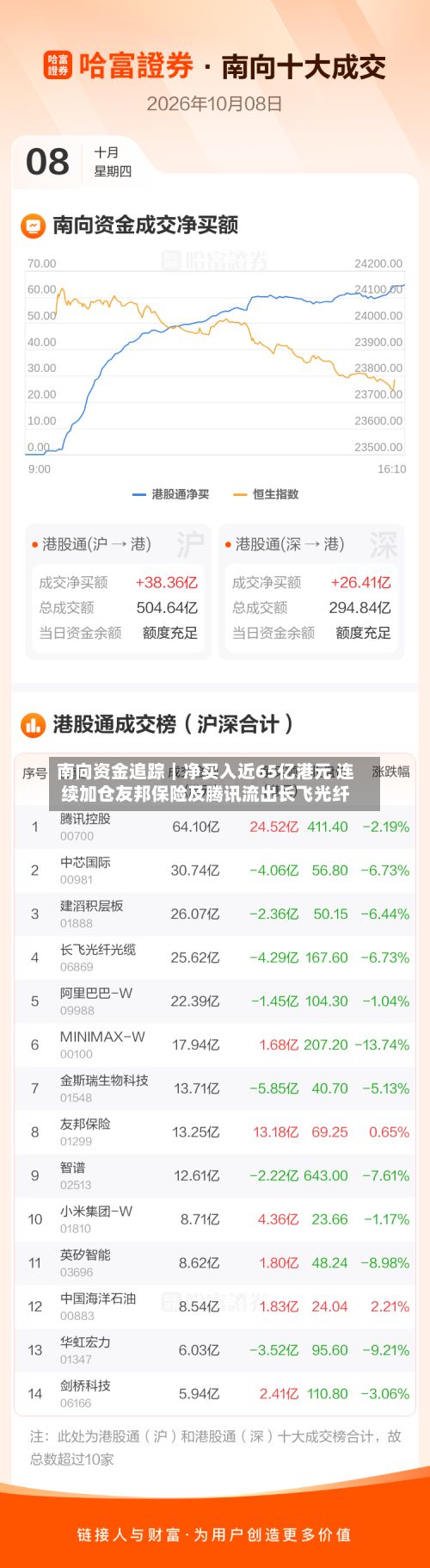 南向资金追踪|净买入近65亿港元 连续加仓友邦保险及腾讯流出长飞光纤-第2张图片