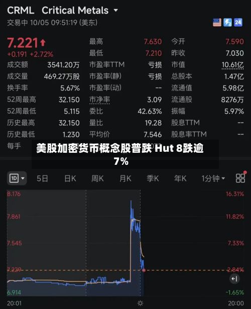 美股加密货币概念股普跌 Hut 8跌逾7%-第2张图片