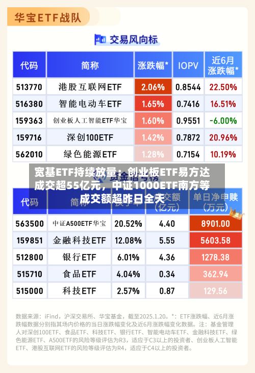 宽基ETF持续放量：创业板ETF易方达成交超55亿元，中证1000ETF南方等成交额超昨日全天