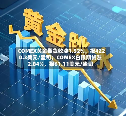 COMEX黄金期货收涨1.52%，报4220.3美元/盎司；COMEX白银期货涨2.84%，报61.11美元/盎司-第2张图片