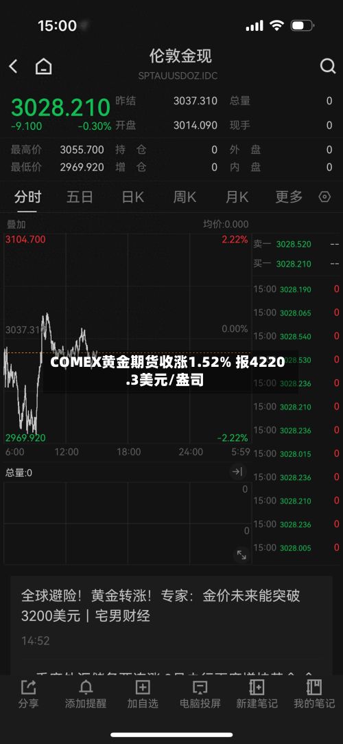 COMEX黄金期货收涨1.52% 报4220.3美元/盎司-第2张图片
