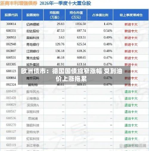 欧洲债市：德国国债缩窄涨幅 受到油价上涨拖累
