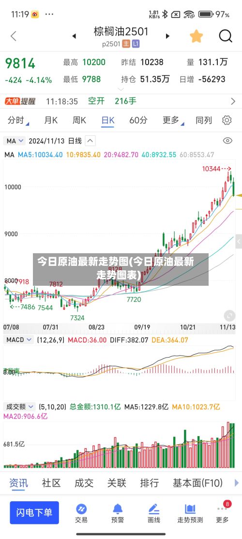 今日原油最新走势图(今日原油最新走势图表)
