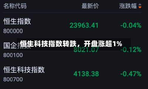 恒生科技指数转跌，开盘涨超1%-第2张图片