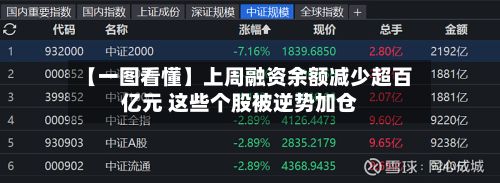 【一图看懂】上周融资余额减少超百亿元 这些个股被逆势加仓