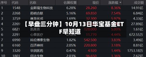 【早盘三分钟】10月13日华宝基金ETF早知道