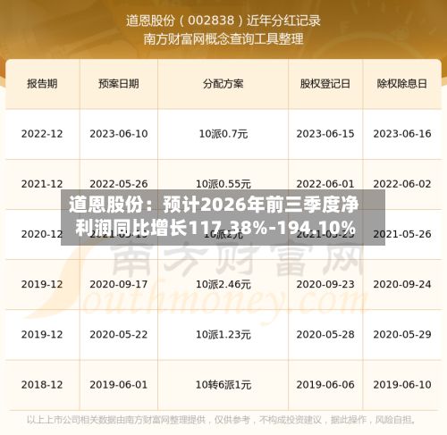 道恩股份：预计2026年前三季度净利润同比增长117.38%-194.10%-第2张图片