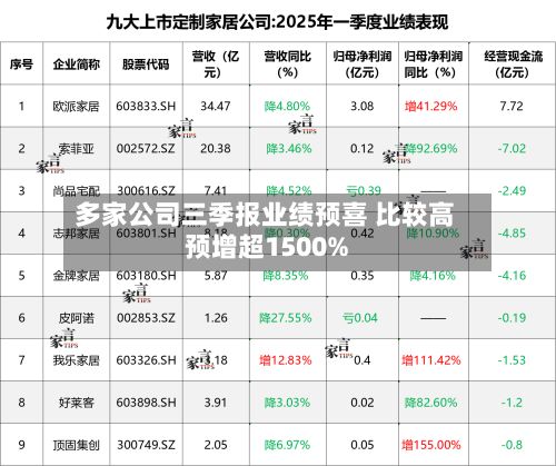 多家公司三季报业绩预喜 比较高
预增超1500%-第2张图片