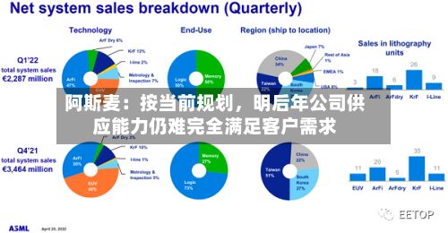 阿斯麦：按当前规划，明后年公司供应能力仍难完全满足客户需求-第2张图片
