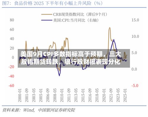 美国9月CPI多数指标高于预期，三大股指期货转跌	，银行股财报表现分化-第3张图片