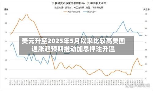 美元升至2025年5月以来比较高美国通胀超预期推动加息押注升温
