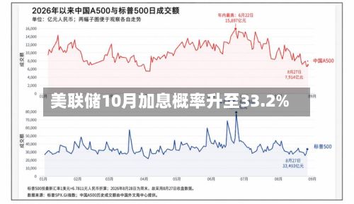 美联储10月加息概率升至33.2%