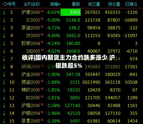 收评|国内期货主力合约跌多涨少 沪银跌超5%