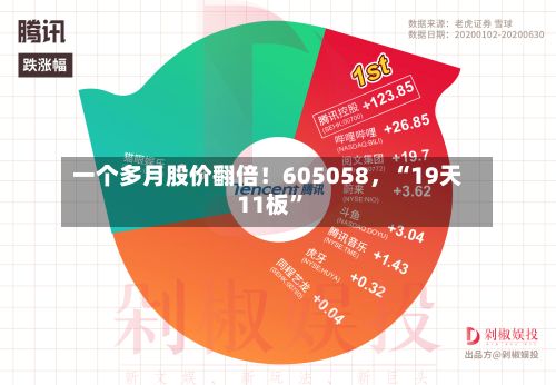 一个多月股价翻倍！605058	，“19天11板”-第2张图片