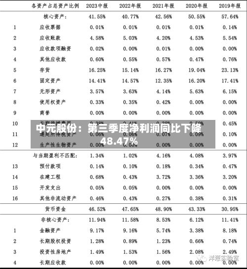 中元股份：第三季度净利润同比下降48.47%-第2张图片