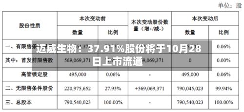 迈威生物:37.91%股份将于10月28日上市流通-第1张图片