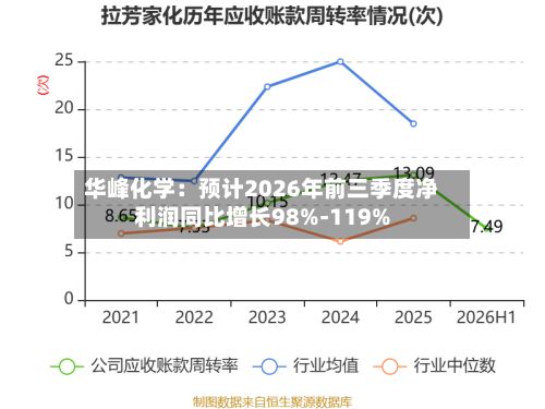 华峰化学:预计2026年前三季度净利润同比增长98%-119%-第2张图片