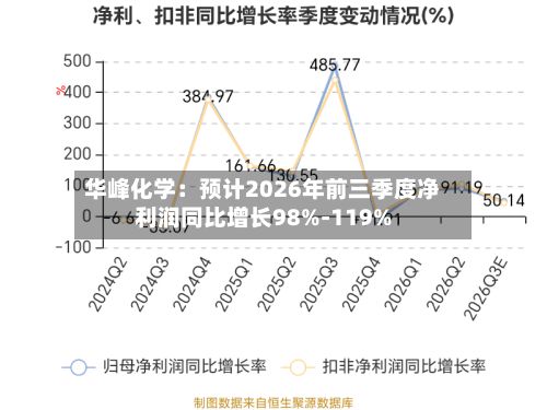 华峰化学:预计2026年前三季度净利润同比增长98%-119%-第3张图片