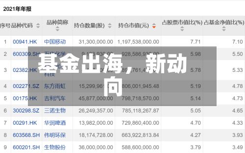 基金出海，新动向