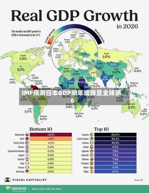 IMF预测日本GDP明年或降至全球第6