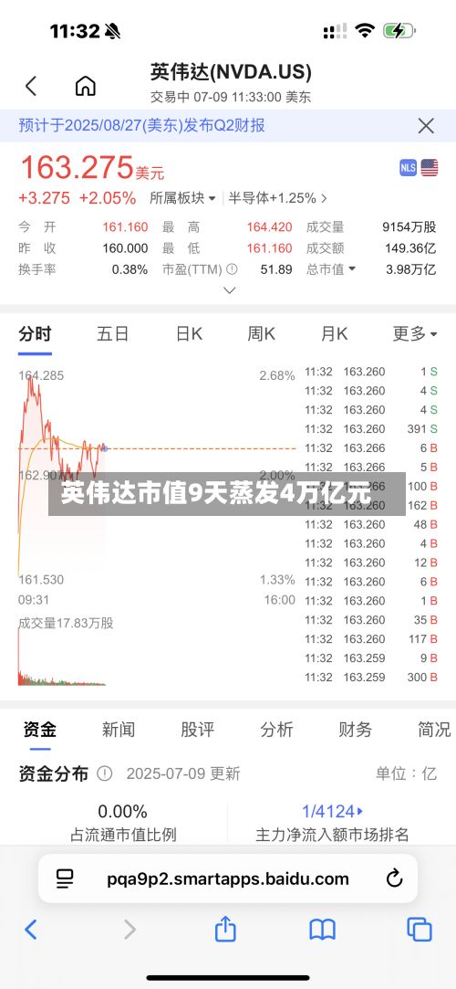 英伟达市值9天蒸发4万亿元