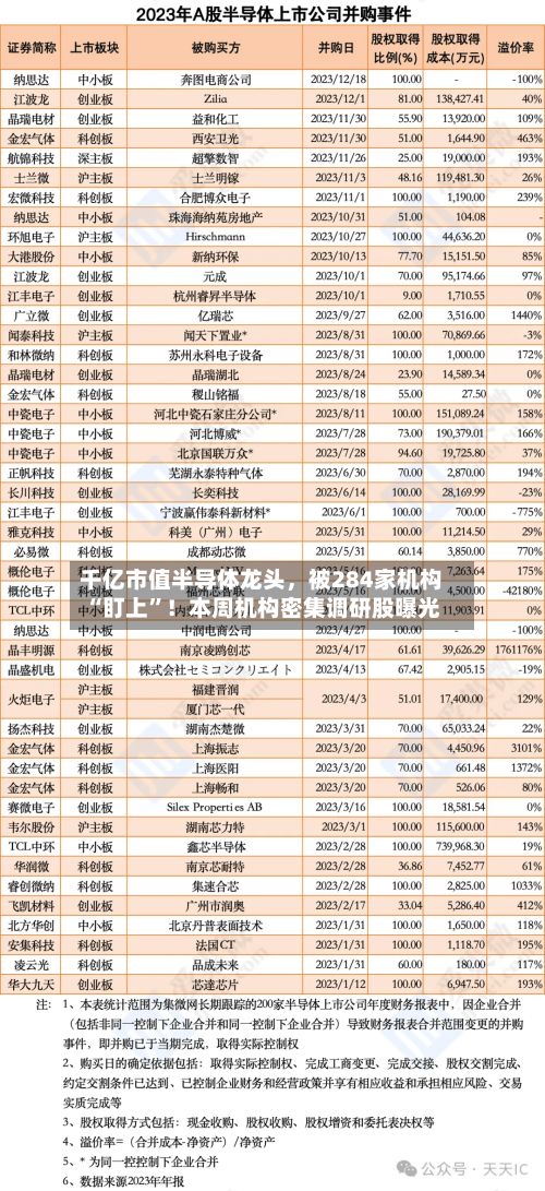 千亿市值半导体龙头，被284家机构“盯上”！本周机构密集调研股曝光-第2张图片